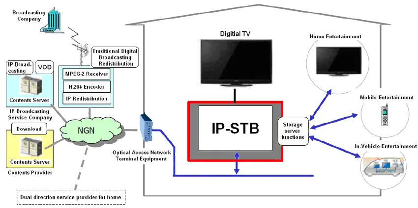 IPTV System